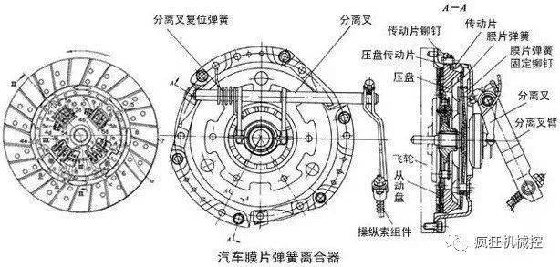 离合器是什么-离合器是什么意思